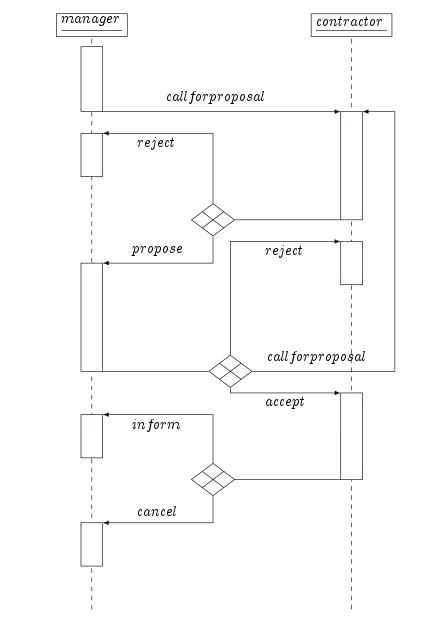 Diagramme AUML de l'ICNP