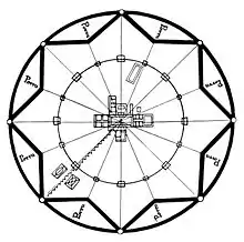 Plan simplifié d'une ville de forme circulaire