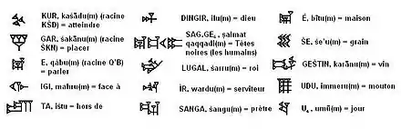 Tableau de quinze exemples de logogrammes cunéiformes (écriture de l'akkadien, graphie paléo-babylonienne)