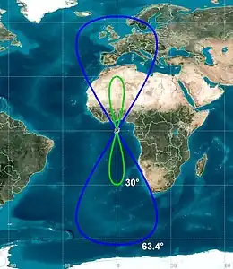 Traces au sol de deux orbites terrestres géosynchrones d’excentricité nulle, et ayant une inclinaison de 30° ou de 63,4°. Si l'inclinaison est de 0° la trace au sol est un point.