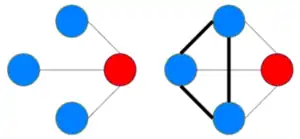 Exemple de réseaux avec différents coefficient de clustering.