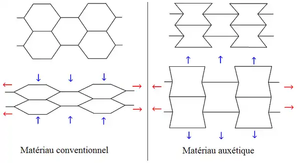 Illustration du comportement d'un matériau auxétique