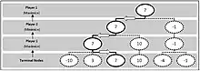 Exemple de l'algorithme minimax