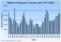 Évolution de l'immigration au Québec, 1951-2005