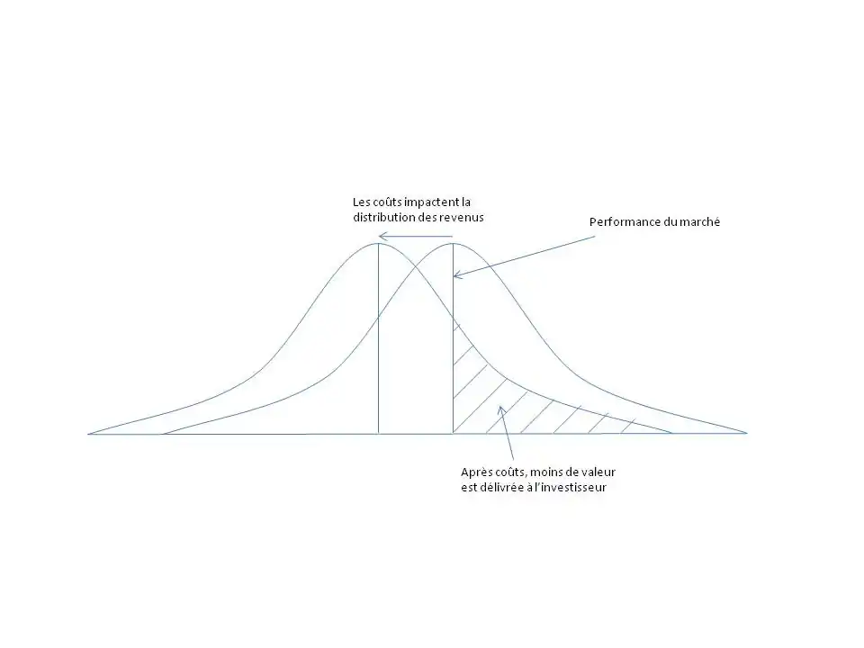 Illustration de l'impact des couts sur la distribution des revenus généré sur le marché