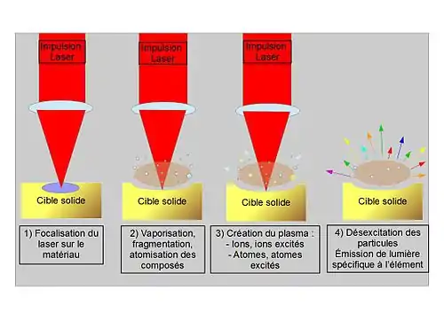 Figure 1 : Schéma de l'impact du laser sur la cible entraînant la création du plasma (Tiré de : Vincent Detalle, Quentin Glorieux, Romain Bruder, Daniel L’Hermite, Alexandre Semerok (2007) La spectroscopie d’émission optique sur plasma induit par laser (LIBS). L’actualité chimique, n° 312-313, pages 98 – 104)