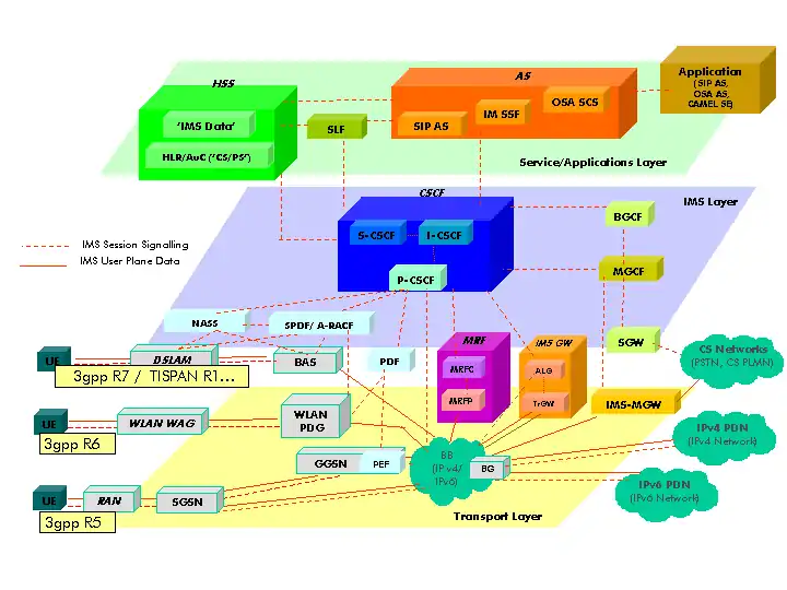 3GPP : présentation de l'architecture d'un réseau TISPAN IMS