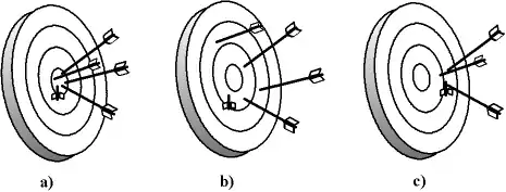 Métaphore de l'incertitude de mesure : a) la dispersion statistique et l'erreur systématique sont faibles ; b) la dispersion statistique est forte mais l'erreur systématique est faible ; c) la dispersion statistique est faible mais l'erreur systématique est forte.