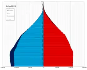 Pyramide des âges de l'Inde en 2020.