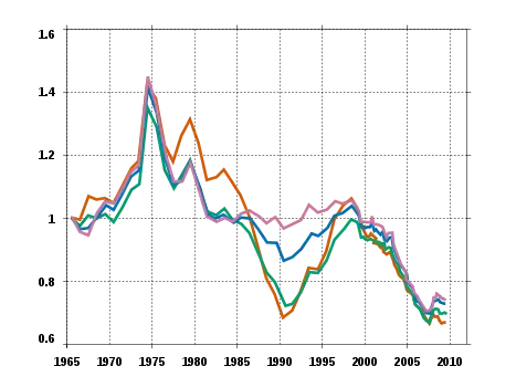 Indice de solvabilité au taux d'intérêt net d'inflation calculé par J. Friggit sur la période 1965-2010.mw-parser-output .legende-bloc-centre{display:table;margin:0 auto;text-align:left}.mw-parser-output .legende-bloc ul li{font-size:90%}.mw-parser-output .legende-bloc-vertical ul li{list-style:none;margin:1px 0 0 -1.5em}.mw-parser-output .legende-bloc-vertical ul li li{list-style:none;margin:1px 0 0 -1.0em}France entièreParisRégion parisienneProvince