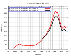 Indice historique  des prix des logements  (1987-2011) non corrigé de l'inflation pour les principales métropoles américaines (Indice Case-Shiller).