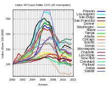 Indice Case-Shiller de 2000 à 2011 des vingt principales métropoles américaines illustrant la phase de bulle puis son dégonflement. Même une ville comme Détroit épargnée par la bulle immobilière a été marquée par la phase de crise.