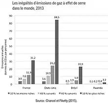 Les riches polluent bien plus que les pauvres