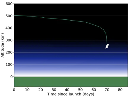 Évolution de l'altitude de InflateSail