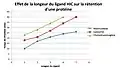 Influence de la longueur du ligand HIC sur la rétention d'une protéine