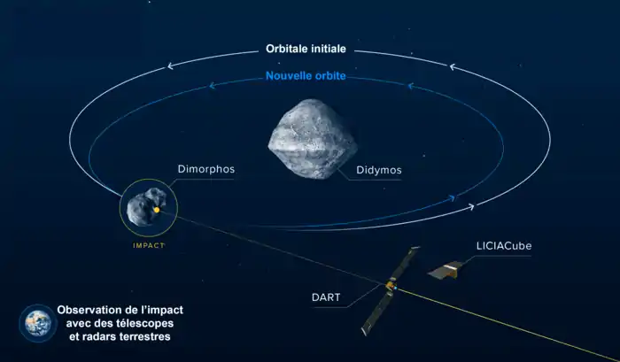 Déroulement de la mission DART destinée à tester une méthode de modification de l'orbite d'un objet géocroiseur.