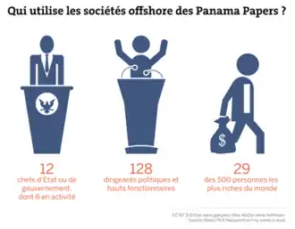 Infographie publiée par Le Monde en avril 2016, montrant une partie des personnalités concernées par les révélations des « Panama Papers ».