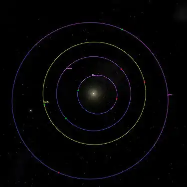 Position relative des périapsides (en vert) et apoapsides (en rouge) des planètes les plus intérieures du système solaire.