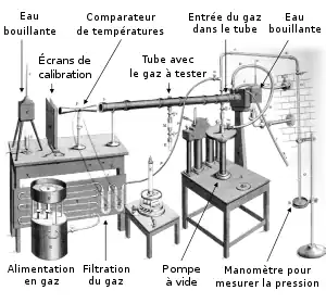 Schéma d'une installation de spectrophotomètre. Du gaz est injecté dans un tube qui se situe entre deux récipients avec de l'eau bouillante. D'un côté, un des récipients et le tube sont séparés par un écran de calibrage et un comparateur de température.