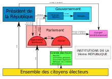Organigramme simplifié des institutions politiques de la Cinquième République
