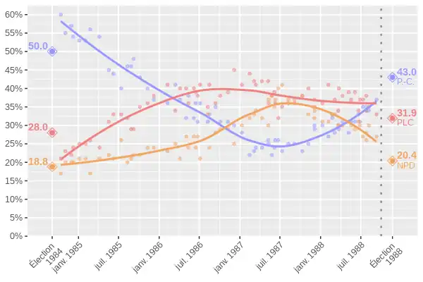 Intentions de vote (1984-1988, fédéral)