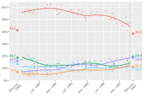 Intentions de vote (1993-1997, fédéral)