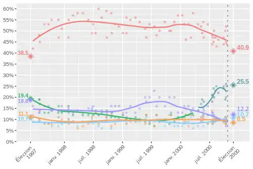 Intentions de vote (1997-2000, fédéral)