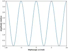 Allure de l'amplitude du signal issu de la diffraction d'une onde plane monochromatique par 2 fentes de Young. Le signal est périodique de période π, et présente des pics d'amplitude de valeur 2²=4.