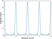 Allure de l'amplitude du signal issu de la diffraction d'une onde plane monochromatique par 7 fentes de Young. Le signal est périodique de période π, et présente des pics d'amplitude de valeur 7²=49.