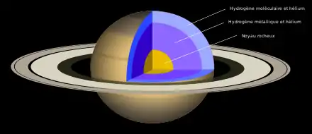 Saturne est divisée en trois zones : noyau, zone intermédiaire plus large d'hydrogène métallique et enfin hydrogène moléculaire.