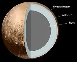 Hypothèse de structure interne de Pluton : croûte d'azote gelé, couche de glace d'eau, noyau rocheux.
