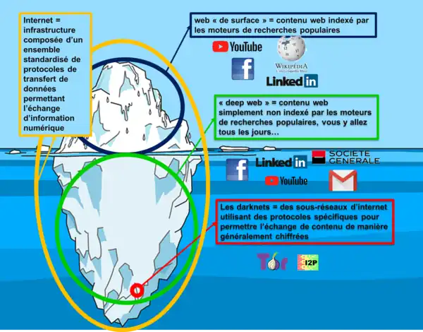 Illustration avec un iceberg des différentes parties d'internet