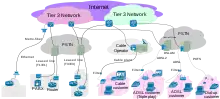 Options de connectivité Internet de l'utilisateur final à Tier 3/2 ISPS