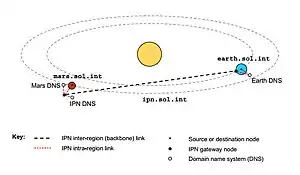 Exemple d'un DTN entre la Terre et Mars, où chaque région possède son propre nom de domaine (DNS). Avant un transfert, puis de manière continue, le temps est synchronisé entre les paquets des différents nœuds pour permettre la cohérence de l'envoi.