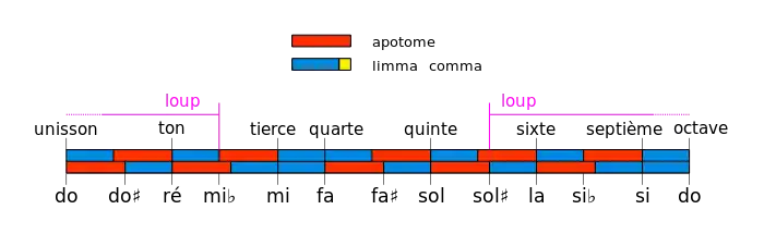 Représentation graphique de la gamme pythagoricienne sur une octave, formée avec une alternance d'apotomes et de limmas. Les tons sont séparés les uns les autres par un apotome et un limma, sauf les intervalles mi–fa et si–do qui correspondent à un seul limma.