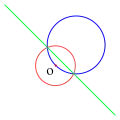 L'inverse, par rapport au cercle rouge, d'un cercle passant par O (bleu) est une droite ne passant pas par O (vert), et inversement.