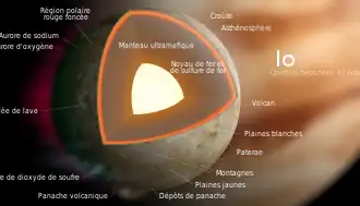 Diagramme en coupe de Io, avec des légendes. Son noyau apparaît très brillant.