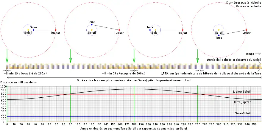 Représentation de l'orbite de la Terre et de Jupiter autour du Soleil accompagné d'un graphe montrant les distances Terre-Soleil, Jupiter-Soleil et Terre-Jupiter. Les deux premières sont constantes tandis que la distance Terre-Jupiter varie en forme de sinus.