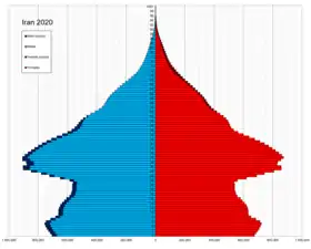 Pyramide des âges de l'Iran en 2020