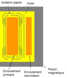 Les barrières de papier entourent régulièrement de manière concentrique les bobines. Elles sont placées entre le noyau magnétique et les bobines.