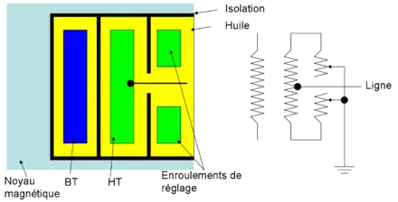 La ligne électrique est connectées au milieu de l'enroulement, le plus haut potentiel est donc loin de l'isolation.