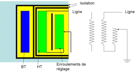 La ligne électrique est connectée à une extrémité de l'enroulement qui a donc un haut potentiel proche de l'isolation