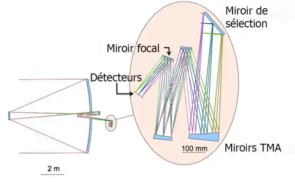 Localisation du FGS et chemin optique.