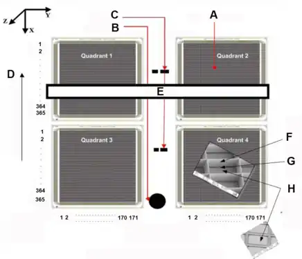 La matrice de micro obturateurs Micro Shutter Assembly (MSA). A : Zone active - B : Fenêtre pour spectroscopie à champ intégral - C : fentes fixes - D : Direction de la dispersion spectrale - E : Bras aimanté mobile - F : 365 (rangées) électrodes (tension +V2) fixées sur la paroi verticale du côté de l'aimant - G : Barre de torsion (charnière) - H : 171 (colonnes) électrodes (tension -v1) fixées sur les obturateurs côté détecteur.