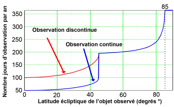 Schéma 7 : nombre de jours d'observation en fonction de l'élévation au-dessus de l'écliptique. Si la latitude écliptique de l'objet observé est inférieure à 45° il y a plusieurs périodes d'observation réparties sur l'année sans continuité.