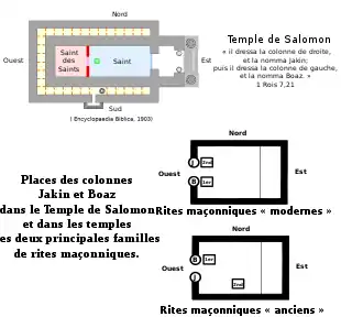 Position des colonnes Jakin et Boaz dans les deux grandes familles de rites maçonniques.