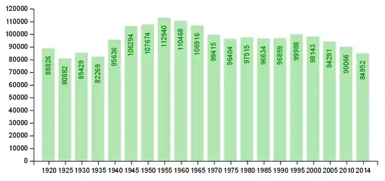 Histogramme en vert de l'évolution de la population de Nikkō de 1920 à 2014 (amplitude sur l'axe des ordonnées : 0-120000).