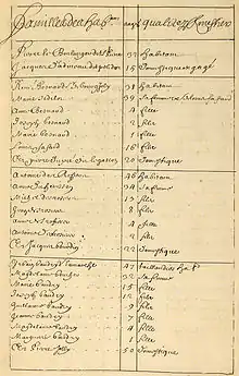 Document de recensement de la population du Québec par Jean Talon. Manuscrit.