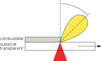 Effet de la vitesse de déroulement sur la direction du jet