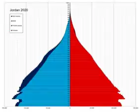 Pyramide des âges de la Jordanie en 2020